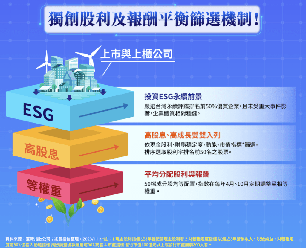 00932 兆豐永續高息等權ETF｜成分股？配息？優缺點？ - 財富101：你的理財朋友