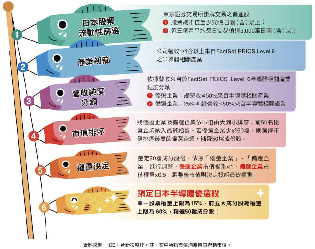 00951 台新日本半導體ETF｜成分股？配息？優缺點？ - 財富101：你的理財朋友